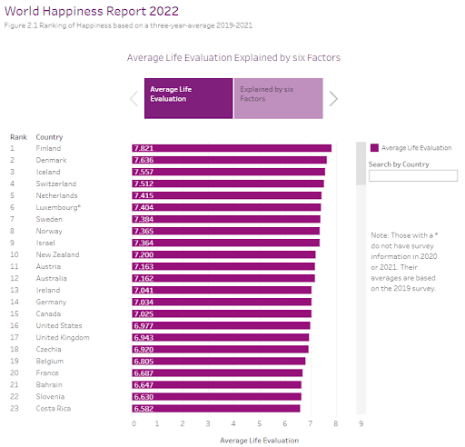 World Happiness Report 2022 from the UN